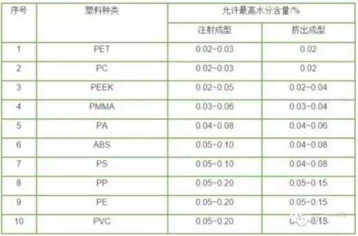 改性尼龍為什么要嚴格干燥